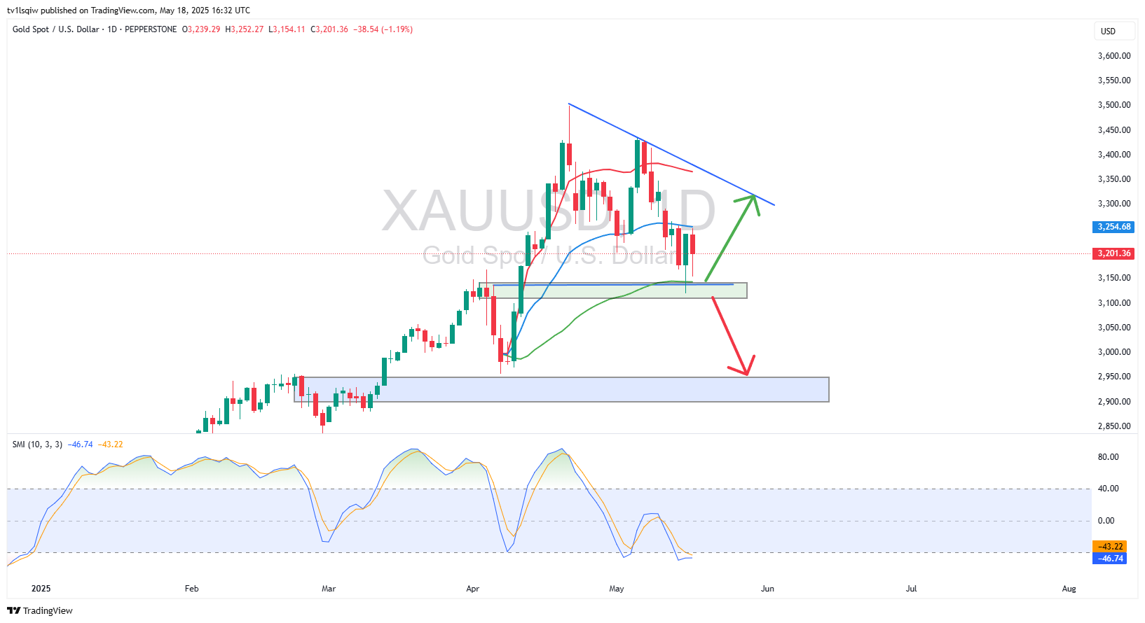 PEPPERSTONE:XAUUSD Chart Image by tv1lsqiw