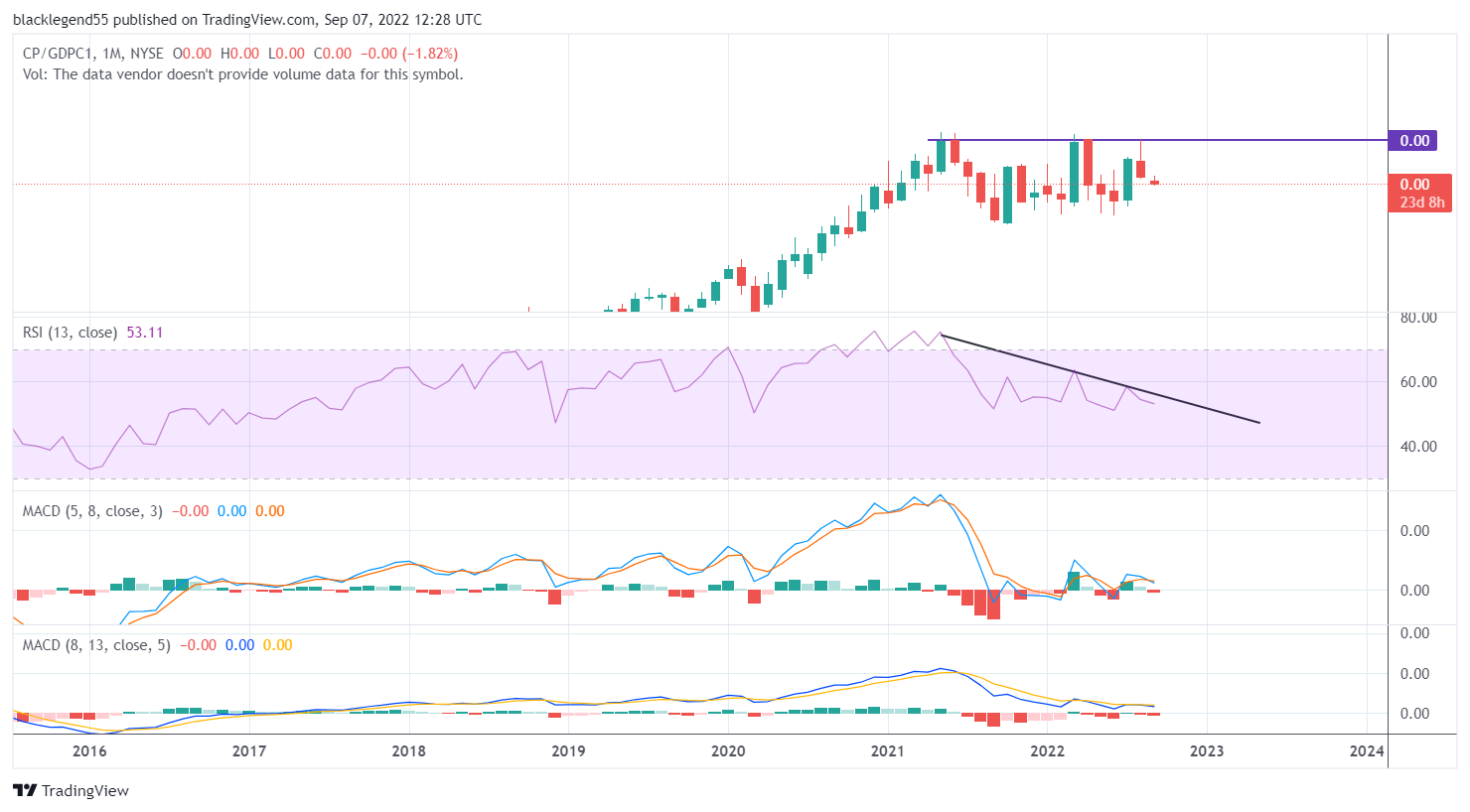 NYSE:CP/FRED:GDPC1 Chart Image by blacklegend55
