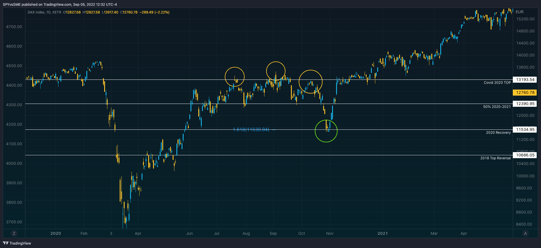 XETR:DAX Chart Image by SPYvsGME