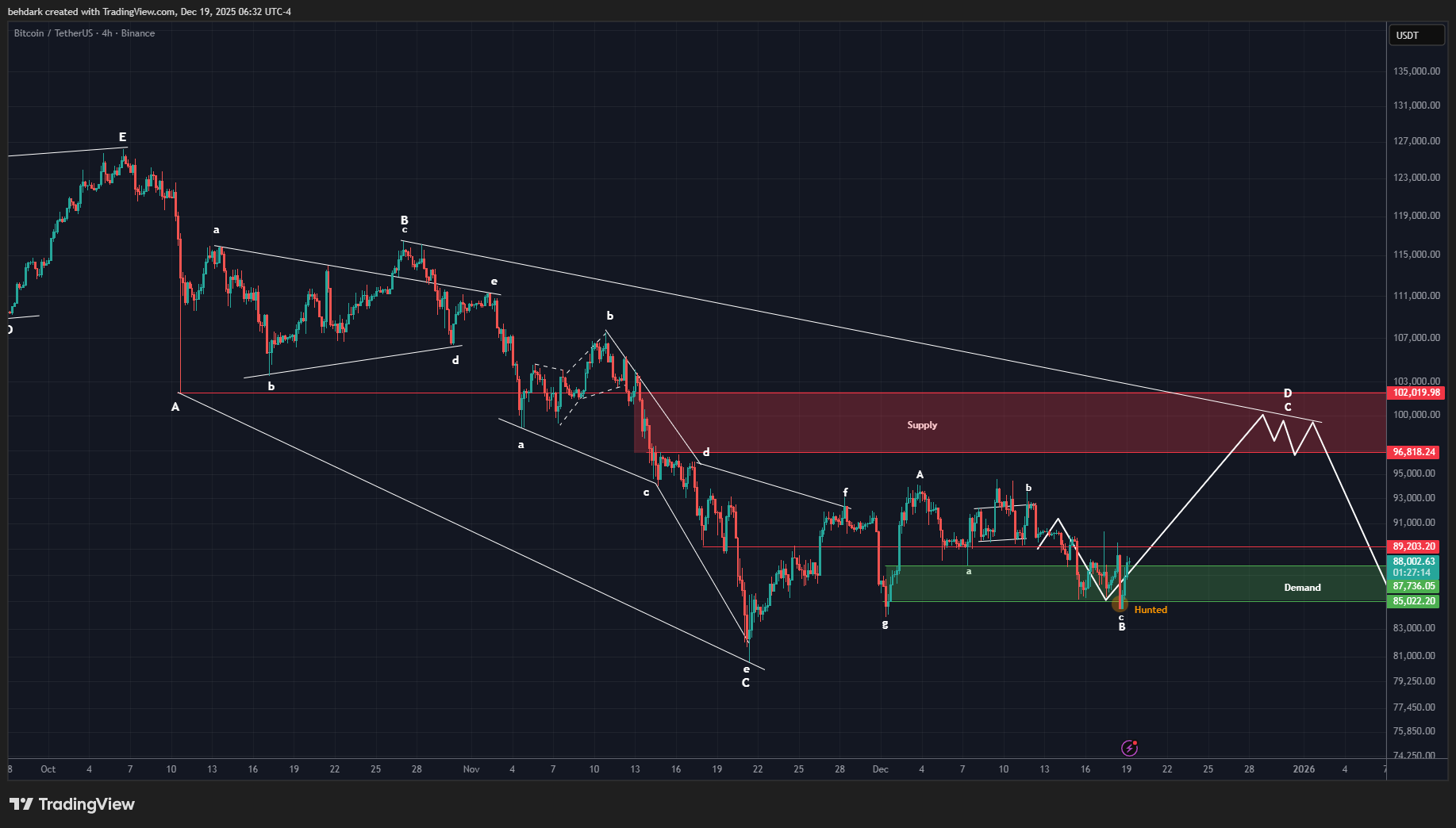 BINANCE:BTCUSDT Chart Image by behdark