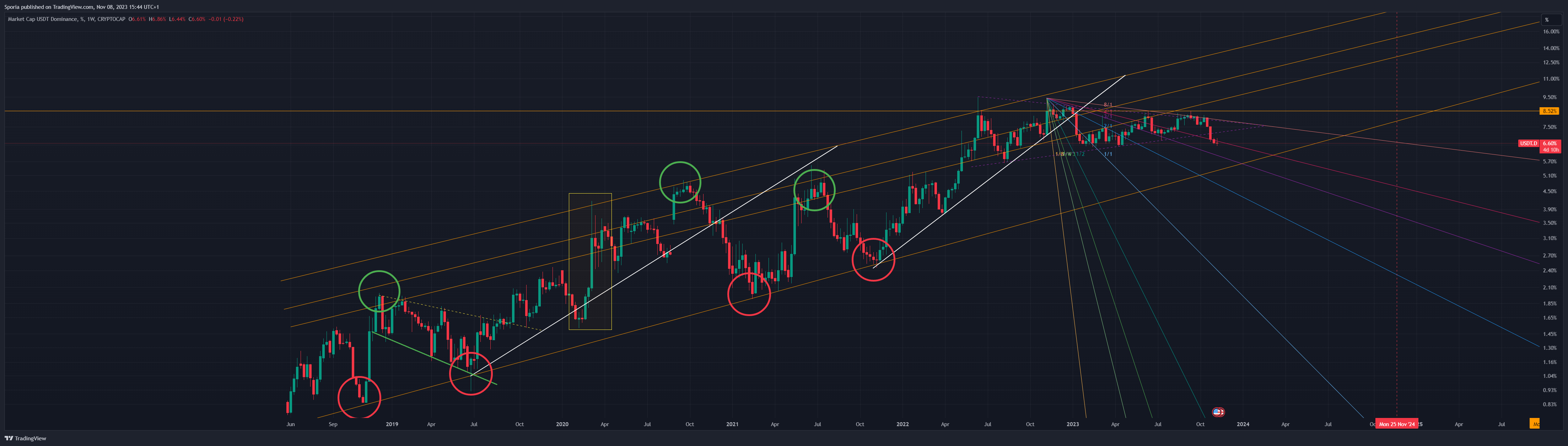 CRYPTOCAP:USDT.D Chart Image by Sporia