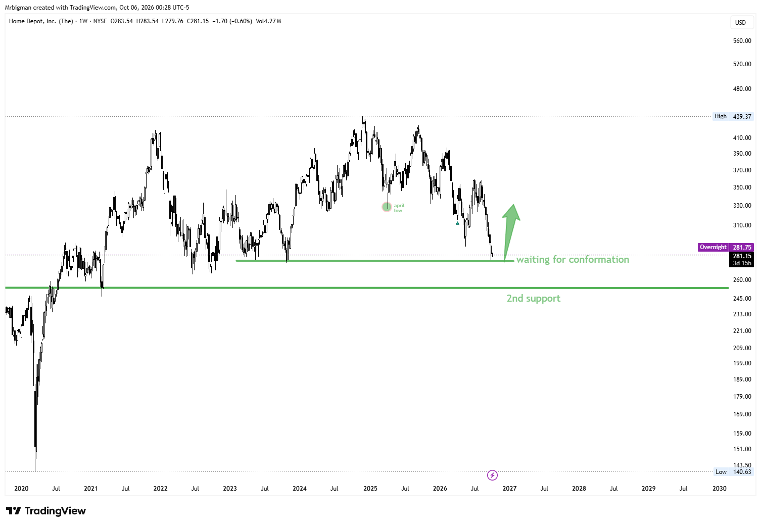 BATS:HD Chart Image by Mrbigman