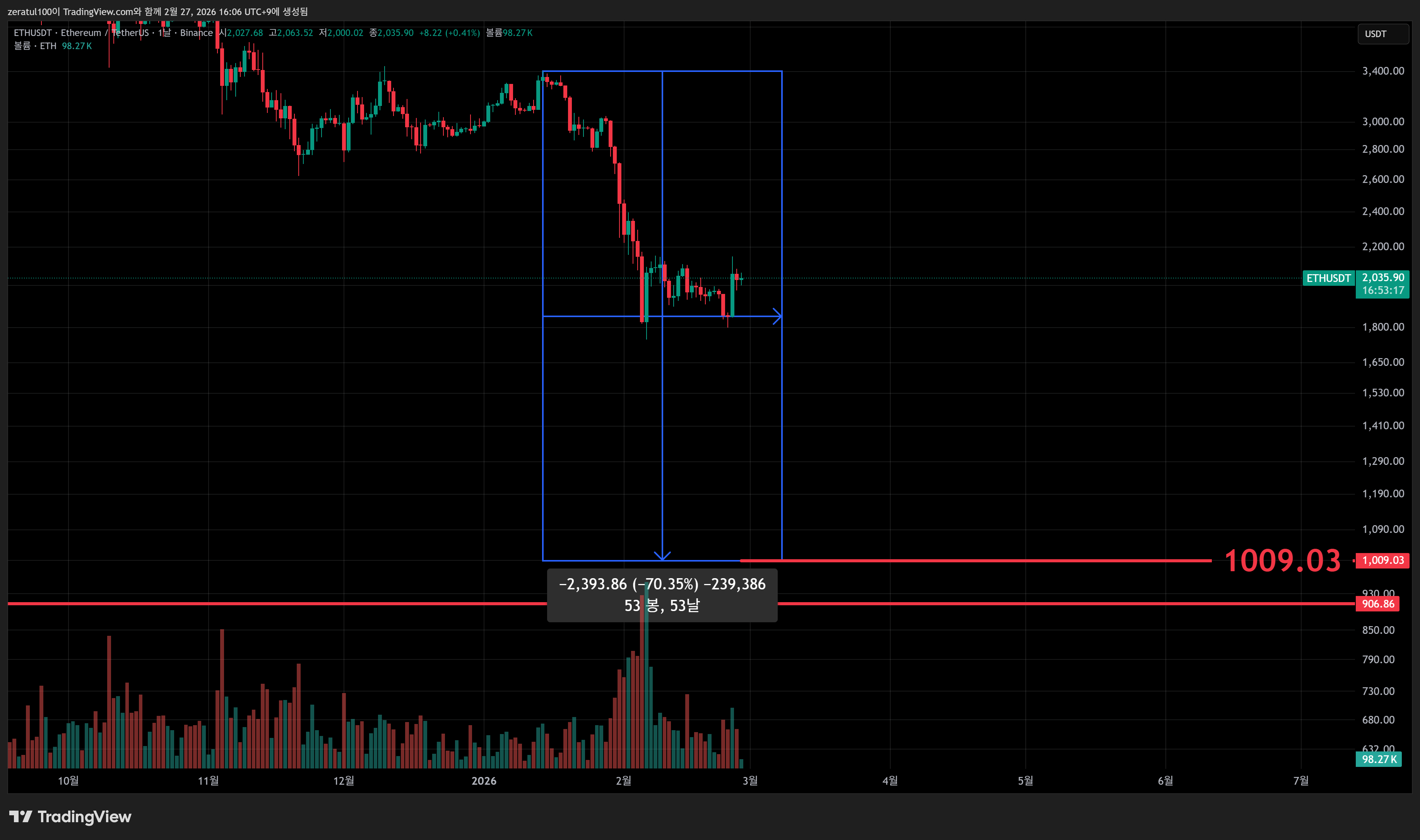 BINANCE:ETHUSDT Chart Image by zeratul100
