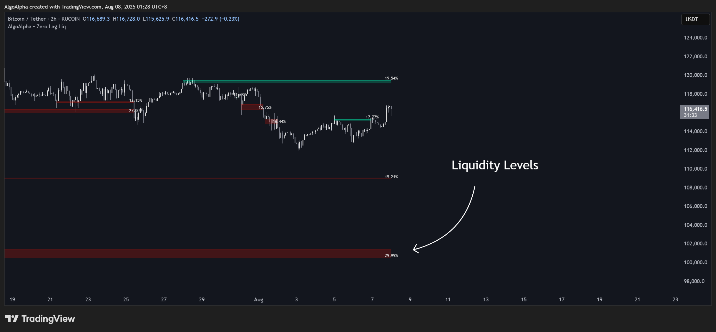 KUCOIN:BTCUSDT Chart Image by AlgoAlpha