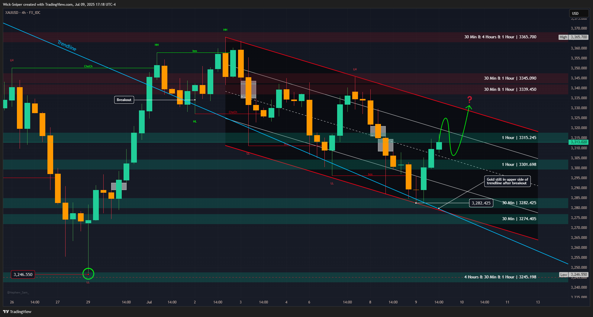 FX_IDC:XAUUSD Chart Image by Wick-Sniper