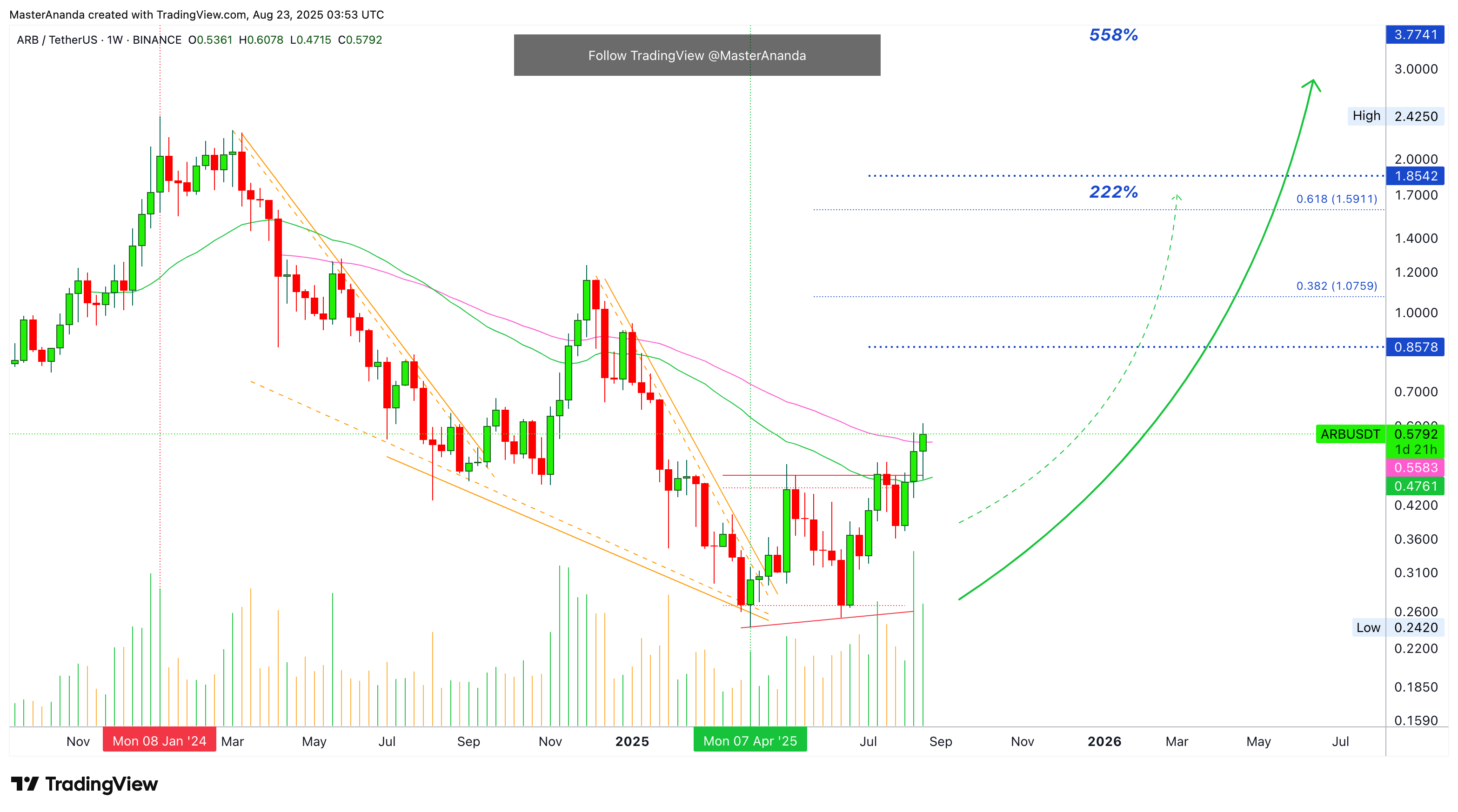 BINANCE:ARBUSDT Gambar chart oleh MasterAnanda