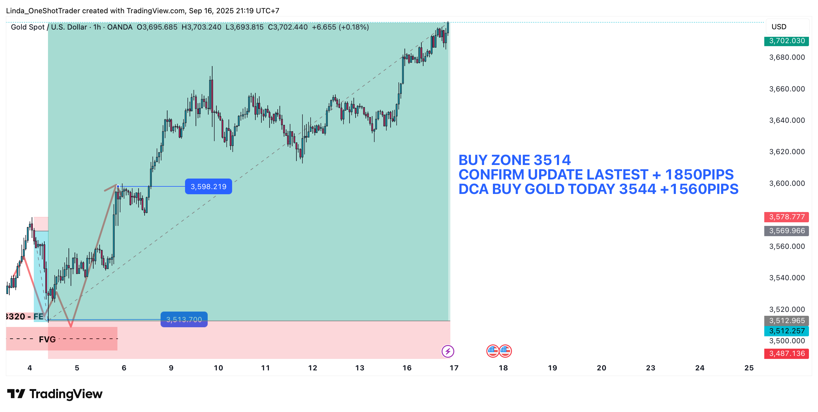 OANDA:XAUUSD Chart Image by Linda_OneShotTrader