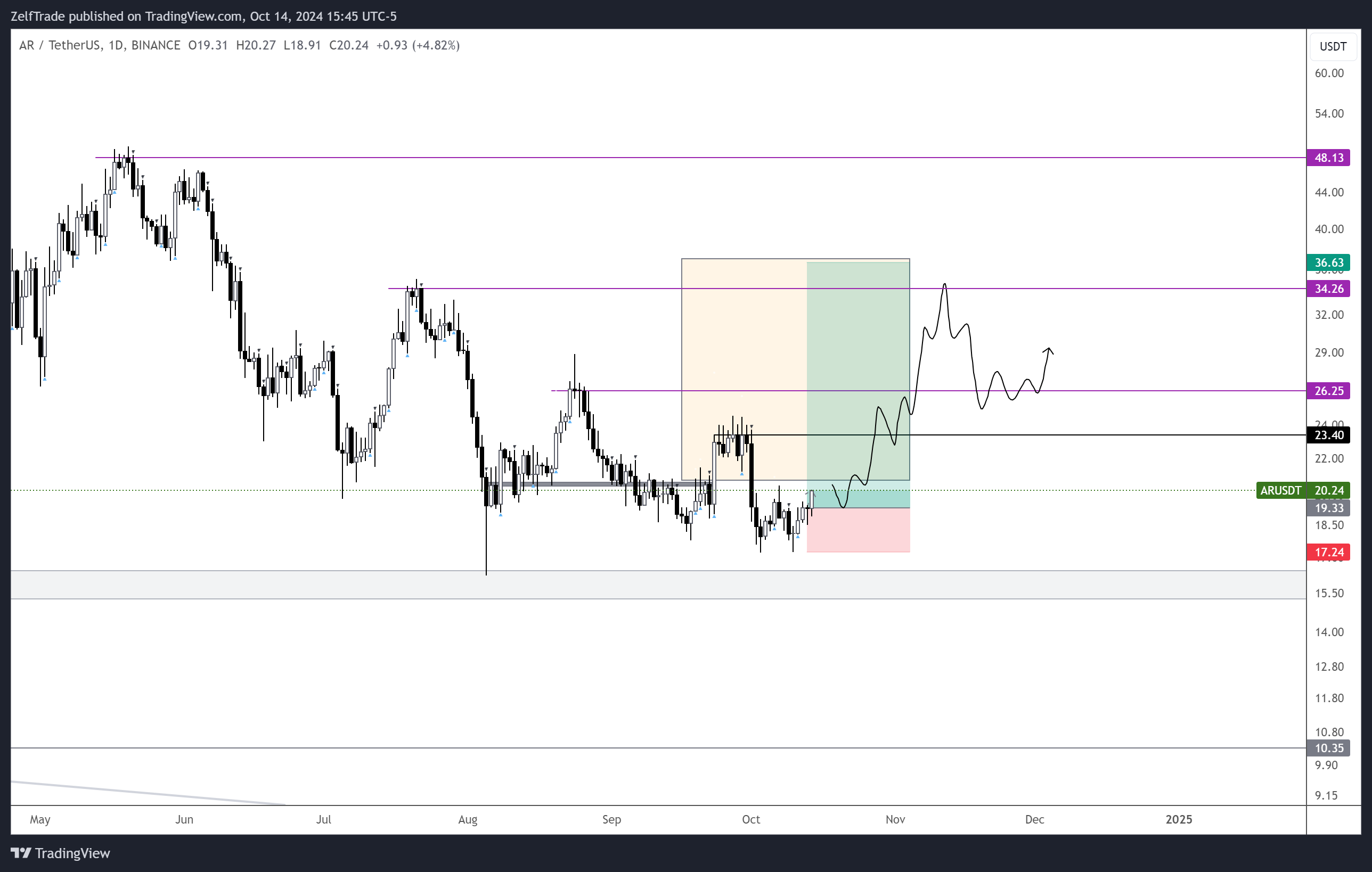 BINANCE:ARUSDT Chart Image by ZelfTrade