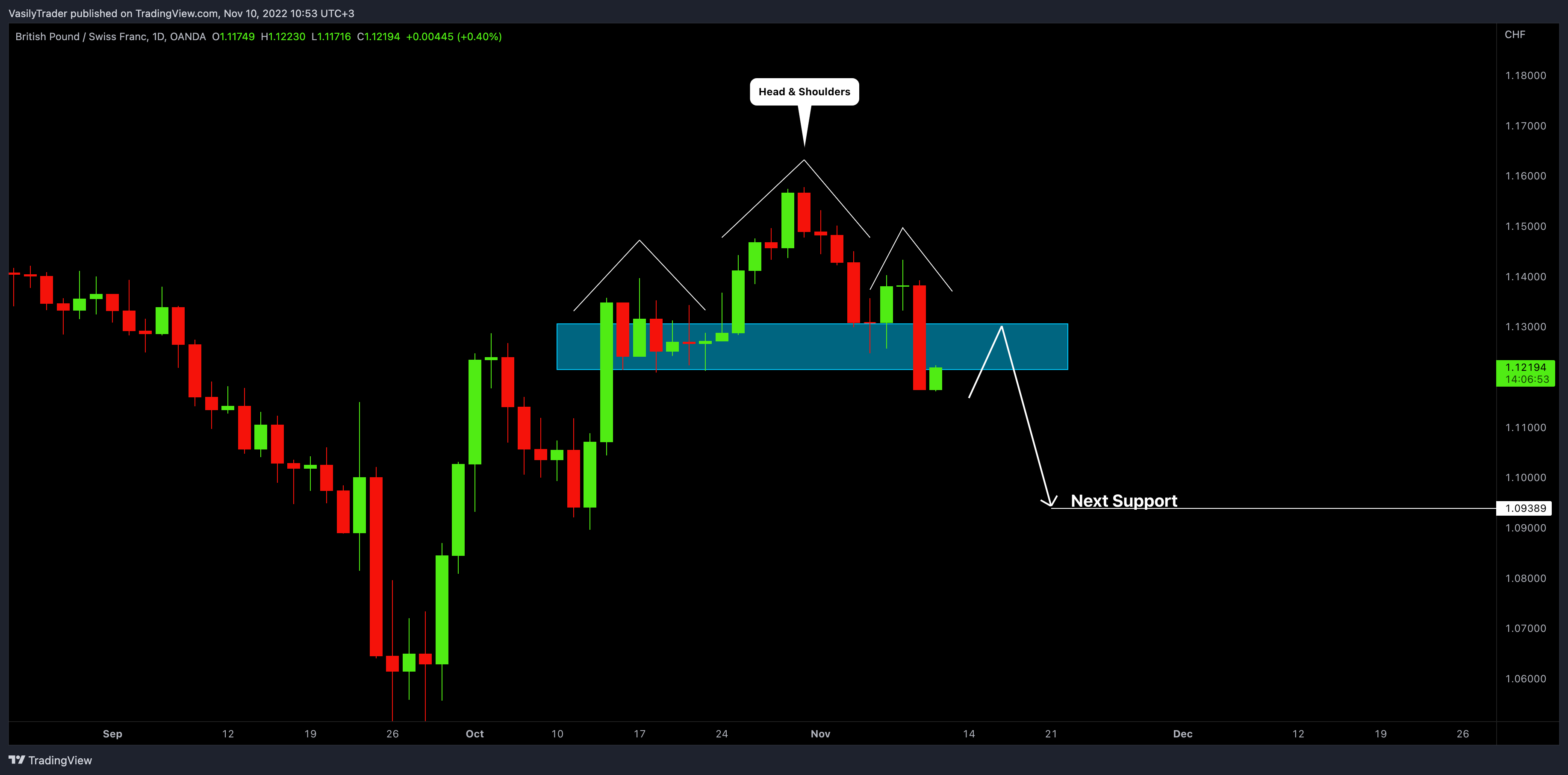 OANDA:GBPCHF Obraz wykresu od VasilyTrader