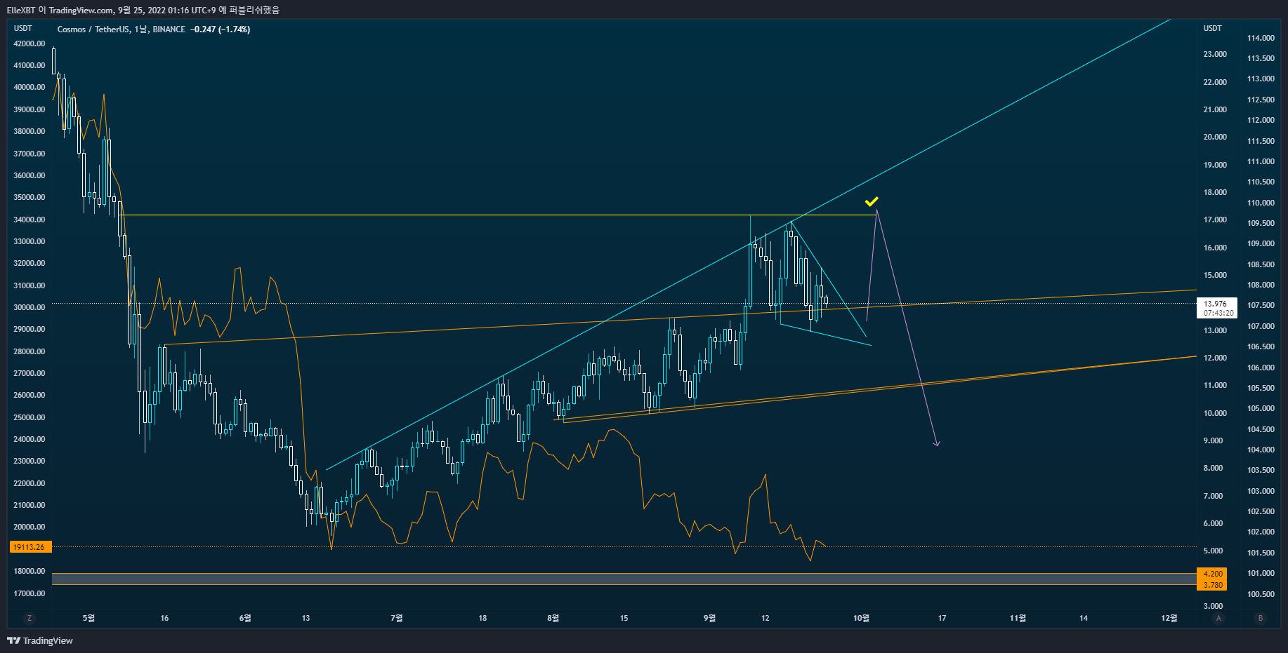 BINANCE:ATOMUSDT Chart Image by ElleXBT