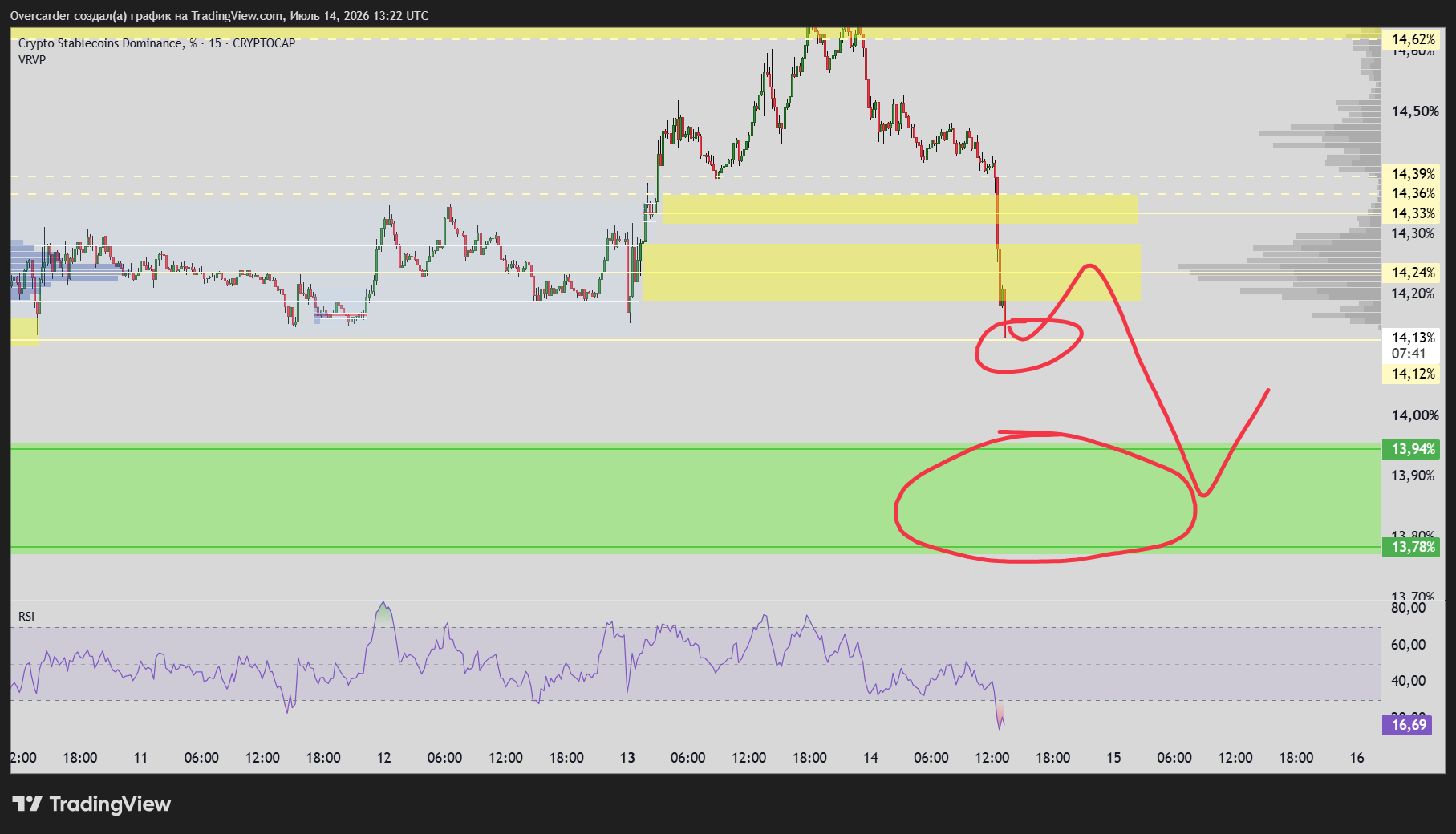 CRYPTOCAP:STABLE.C.D Chart Image by Overcarder