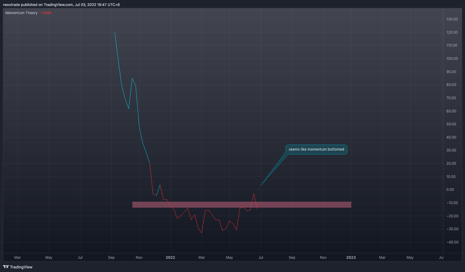 NASDAQ:ZM Chart Image by nexxtrade