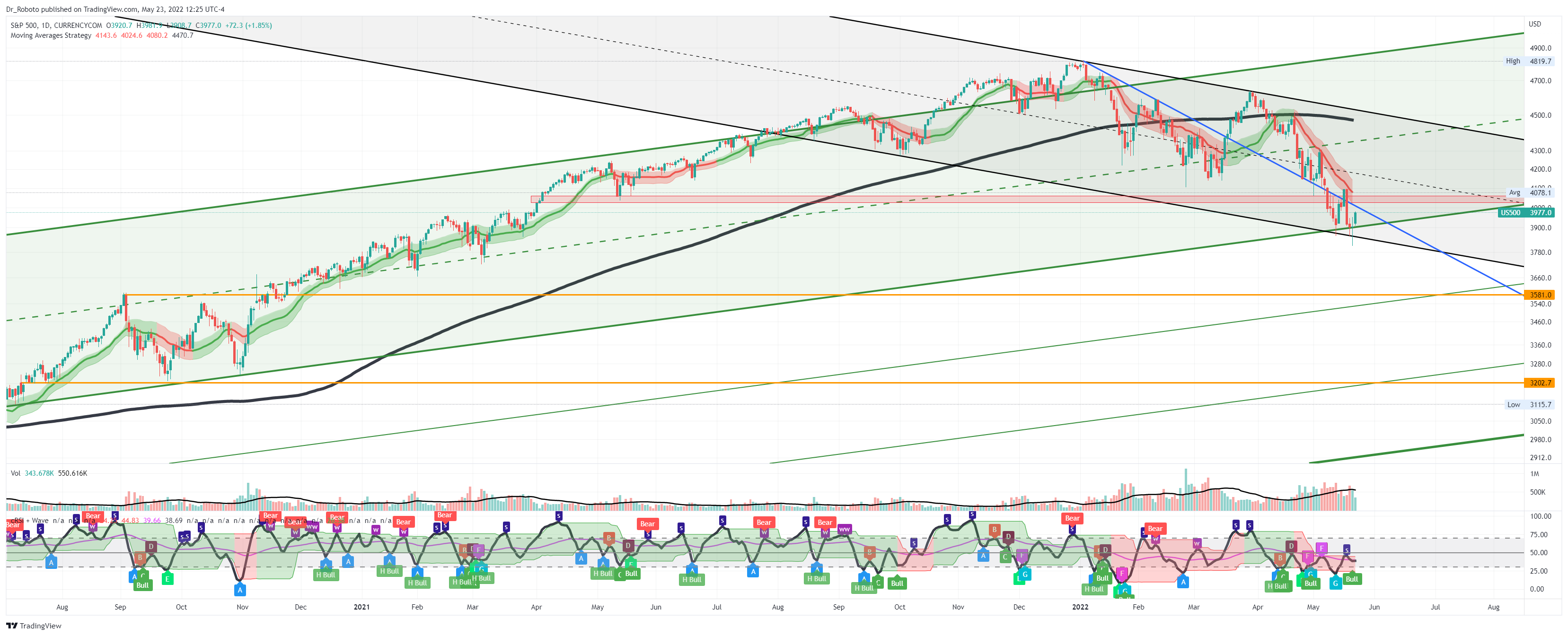 CURRENCYCOM:US500 Chart Image by Dr_Roboto