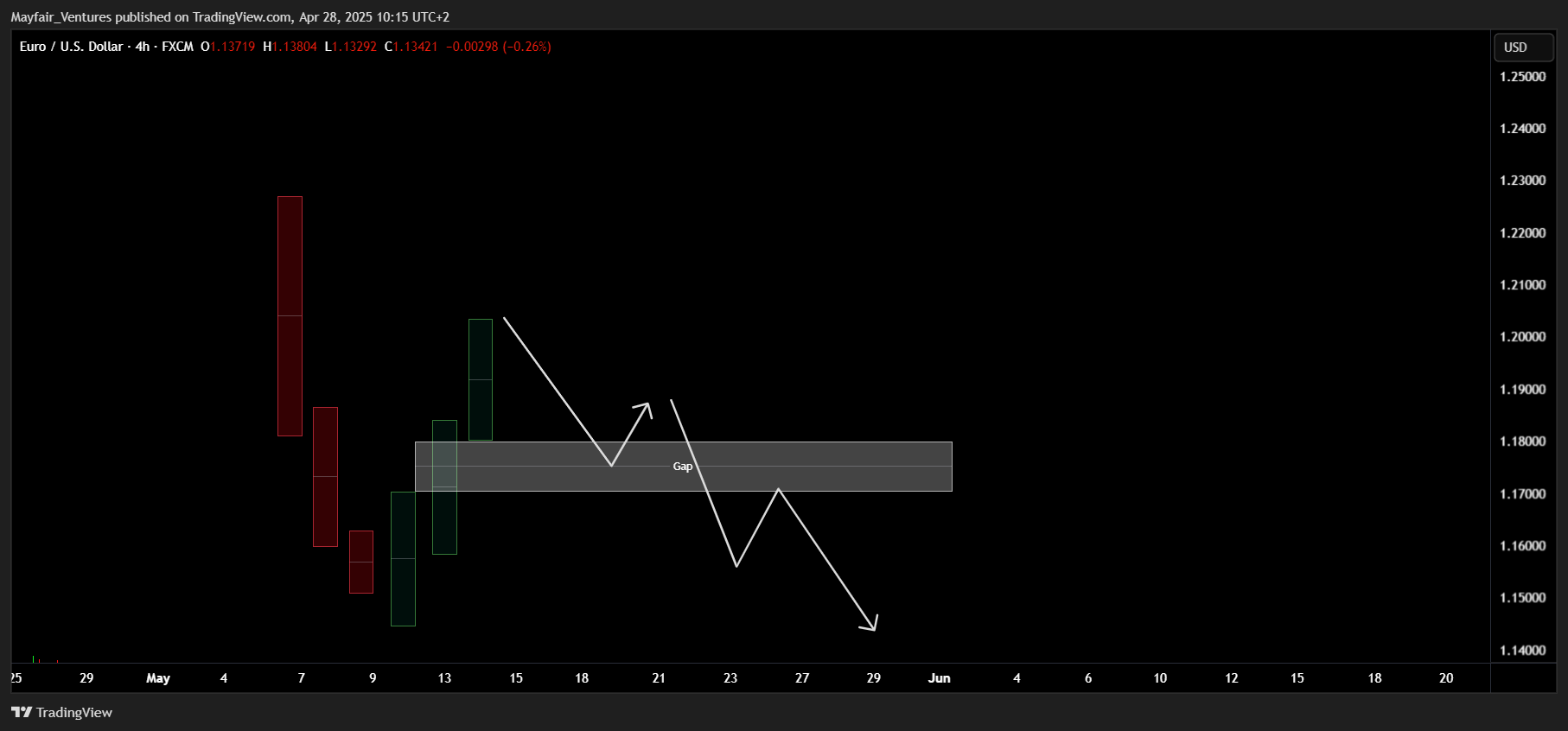 FX:EURUSD Image du graphique par Mayfair_Ventures