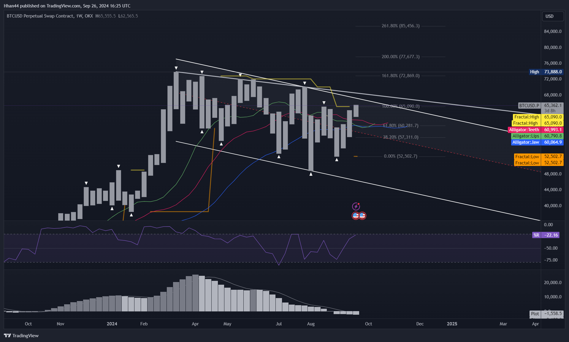 OKX:BTCUSD.P Chart Image by Hhan44