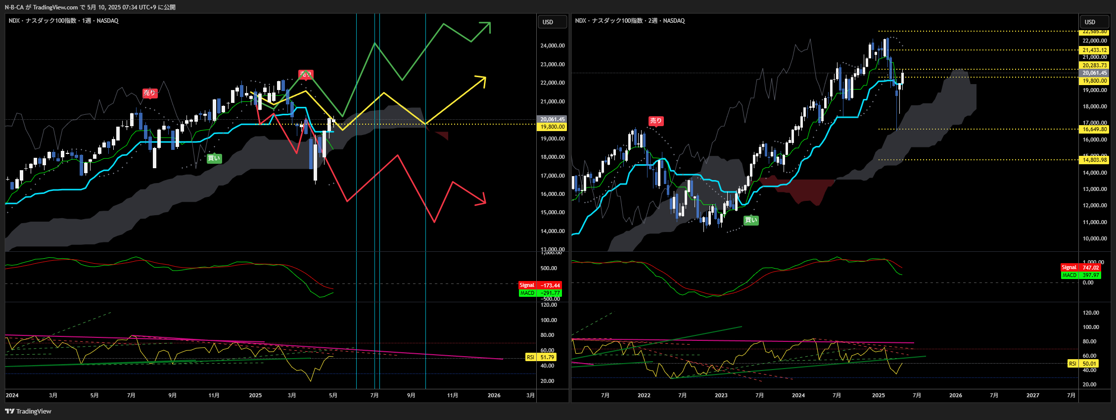 NASDAQ_DLY:NDX Chart Image by N-B-CA