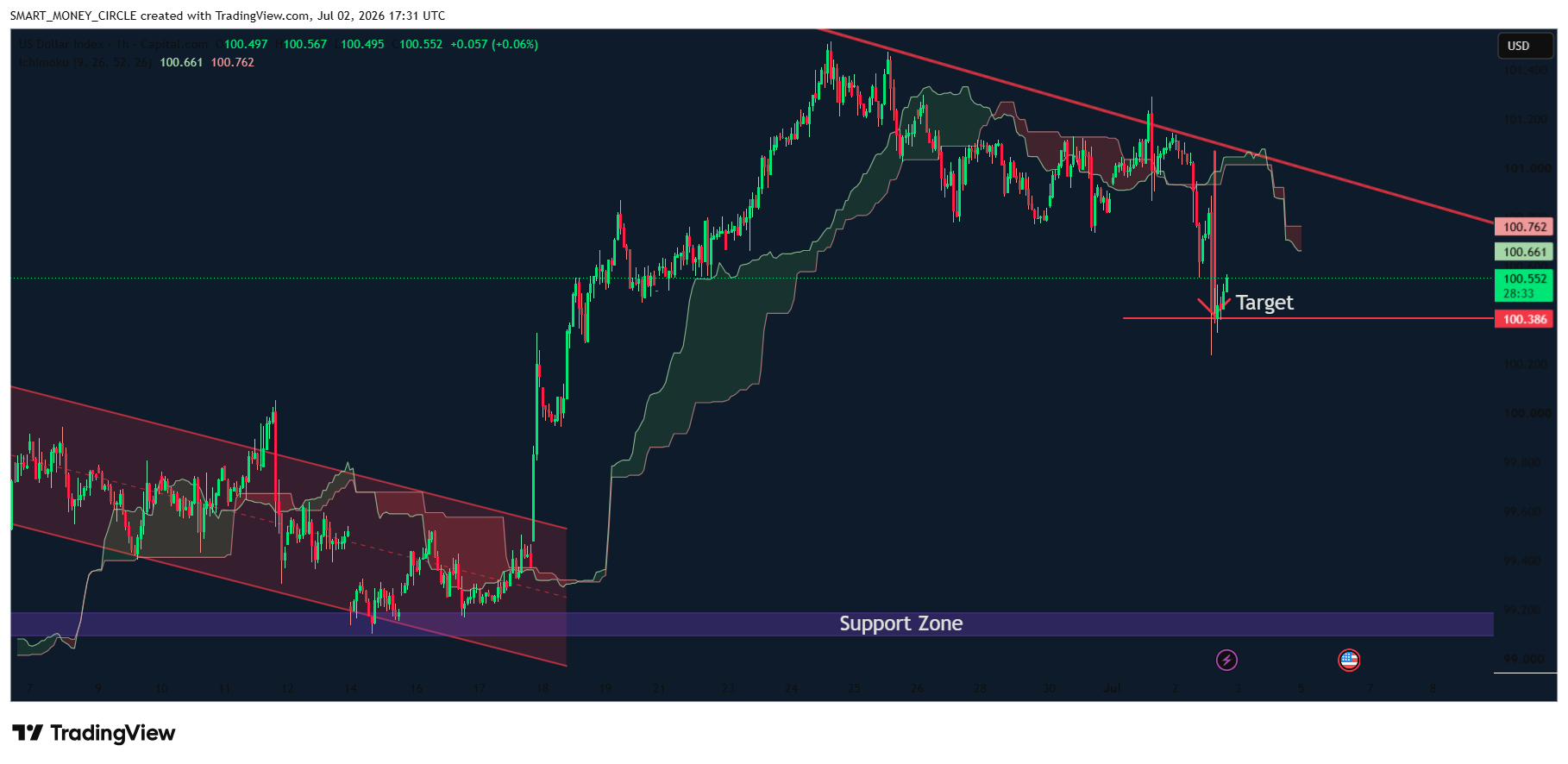 CAPITALCOM:DXY Chart Image by SMART_MONEY_CIRCLE