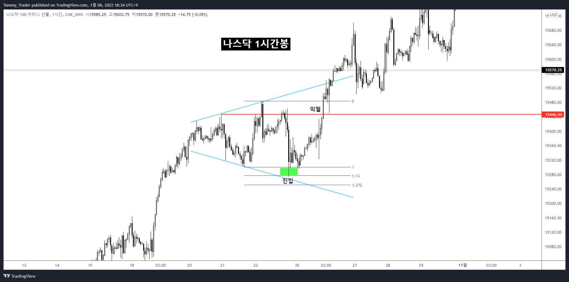 CME_MINI:NQ1! Chart Image by Tommy_Trader