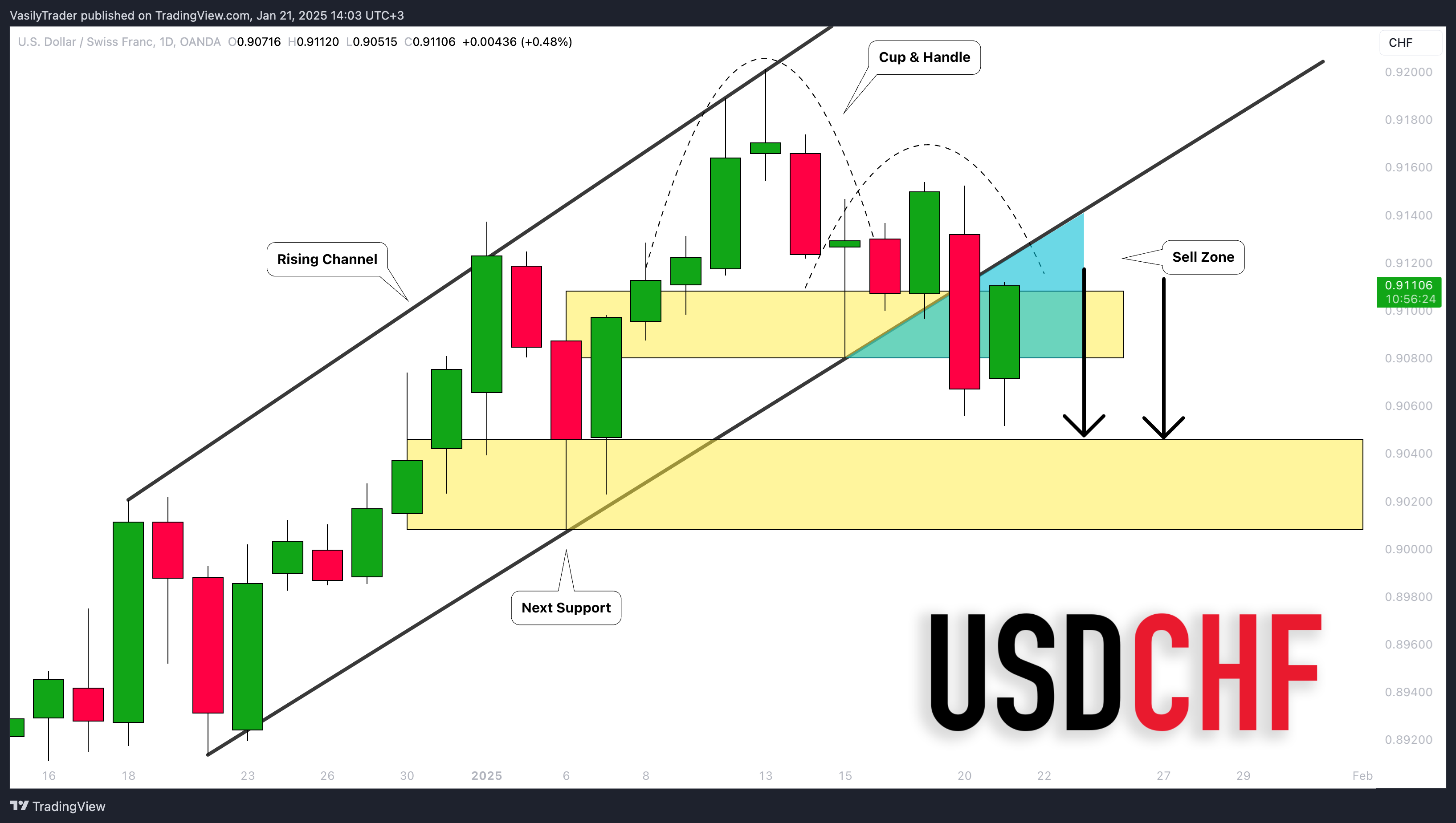 OANDA:USDCHF Chart Image by VasilyTrader