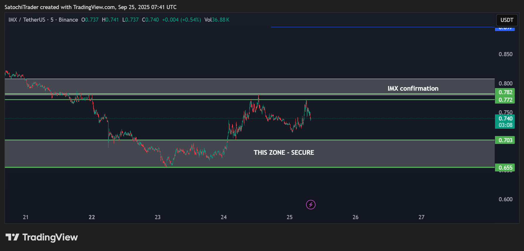 BINANCE:IMXUSDT Chart Image by SatochiTrader