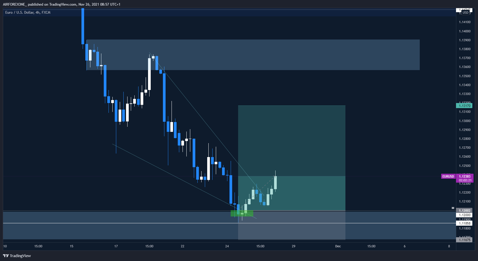 FX:EURUSD Chart Image by AIRFOREXONE_