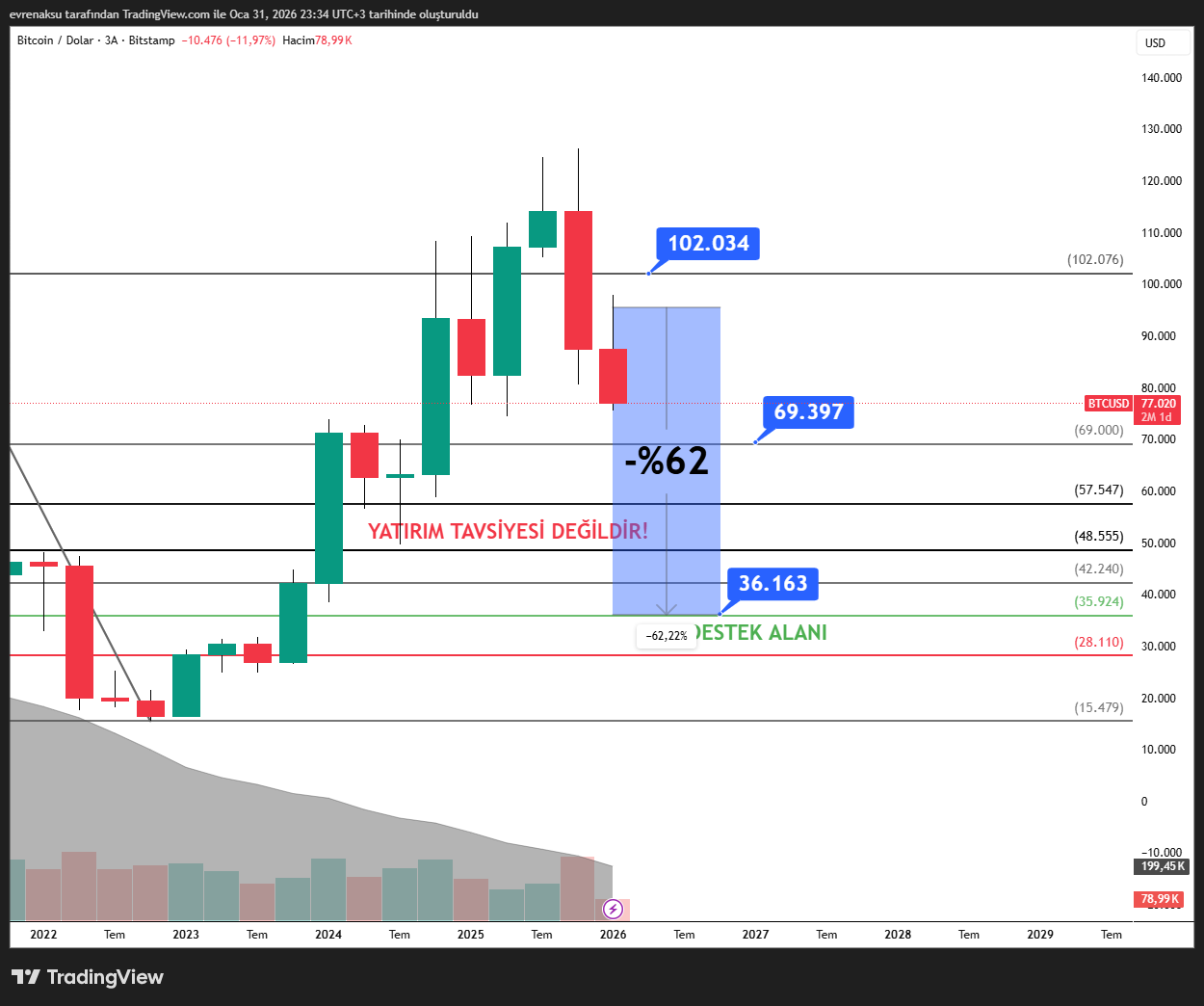 BITSTAMP:BTCUSD Chart Image by evrenaksu