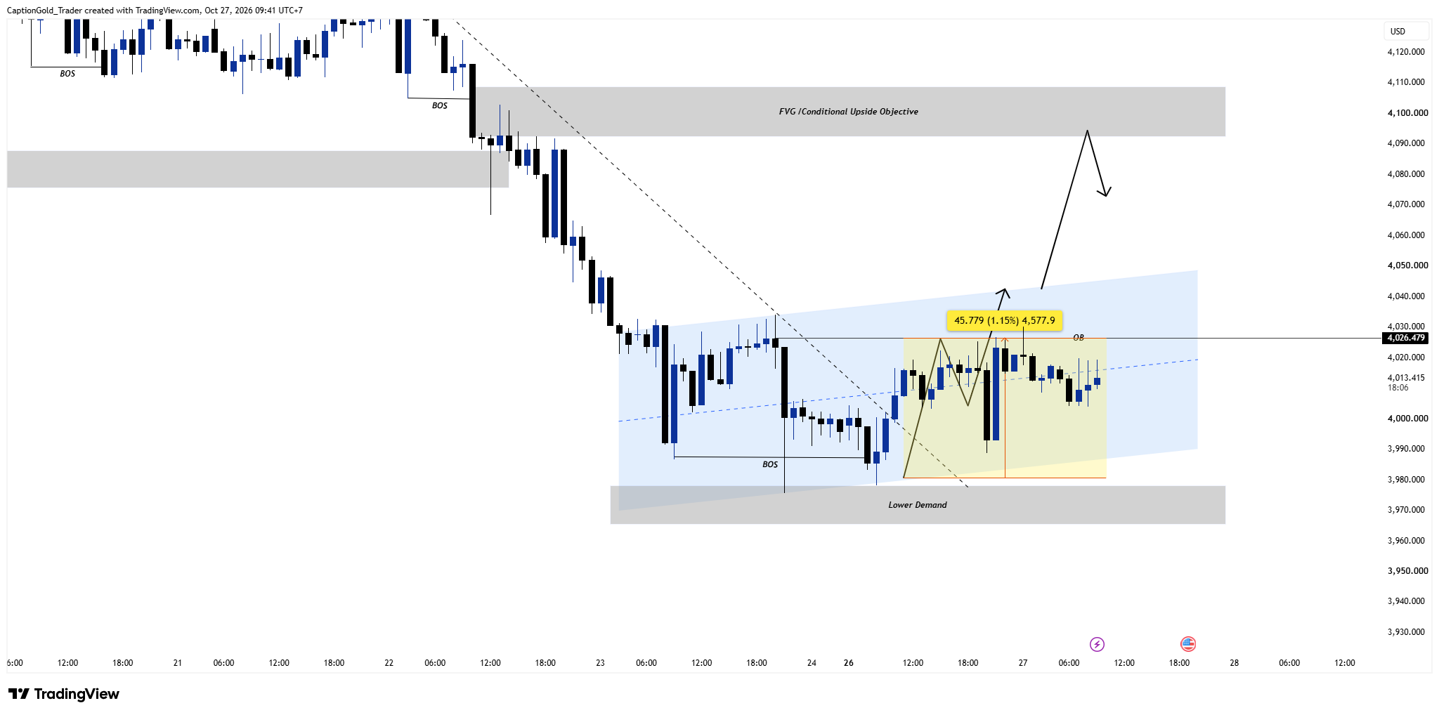 OANDA:XAUUSD Chart Image by CaptionGold_Trader