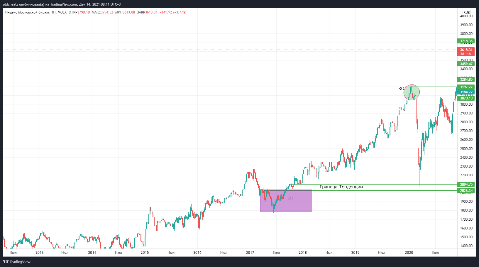 MOEX:IMOEX Chart Image by oldcheats
