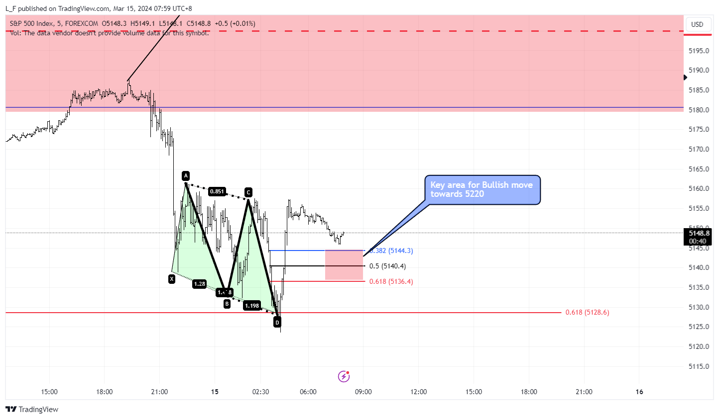 FOREXCOM:SPX500 Chart Image by L_F