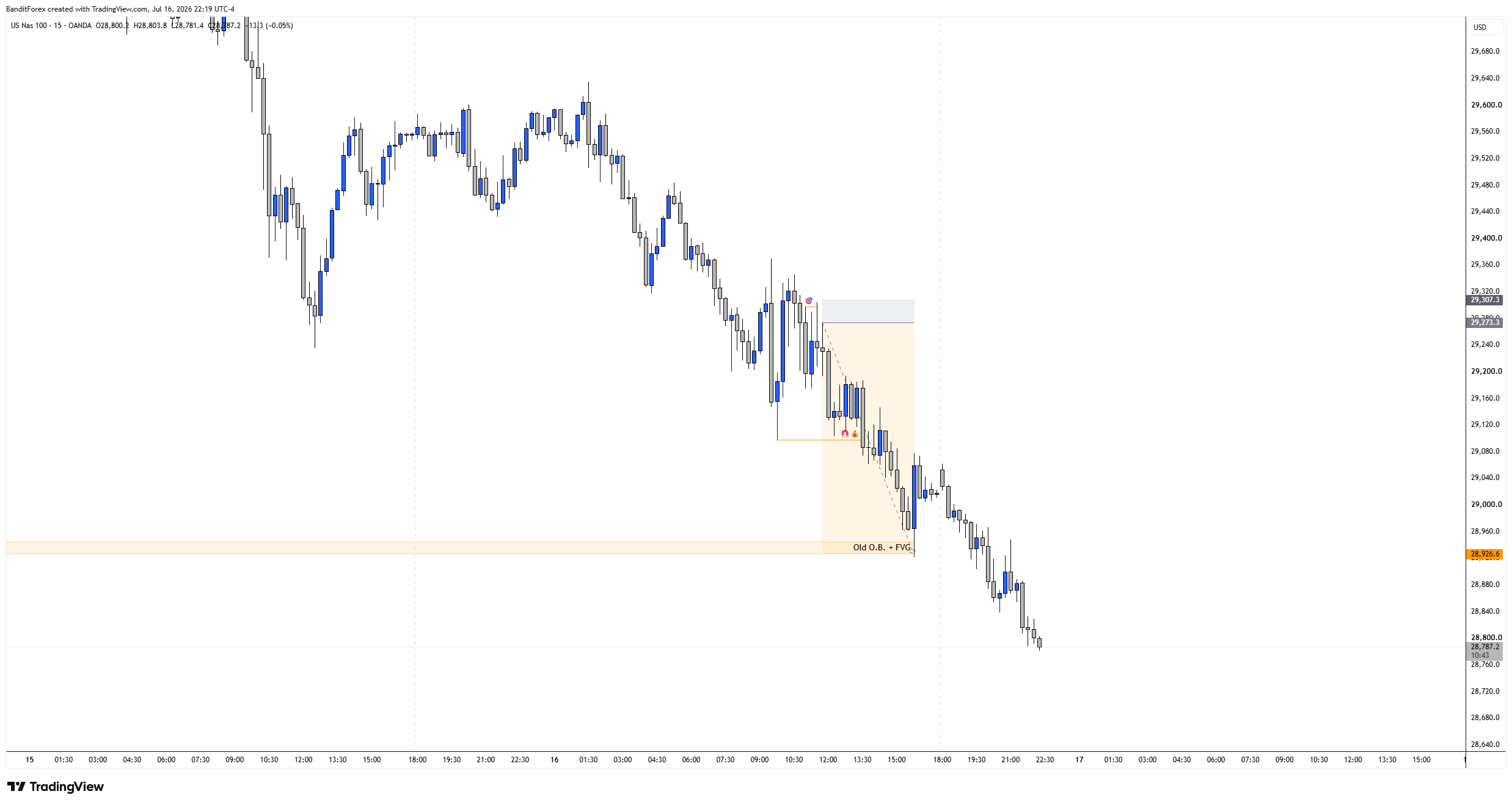 OANDA:NAS100USD Chart Image by BanditForex