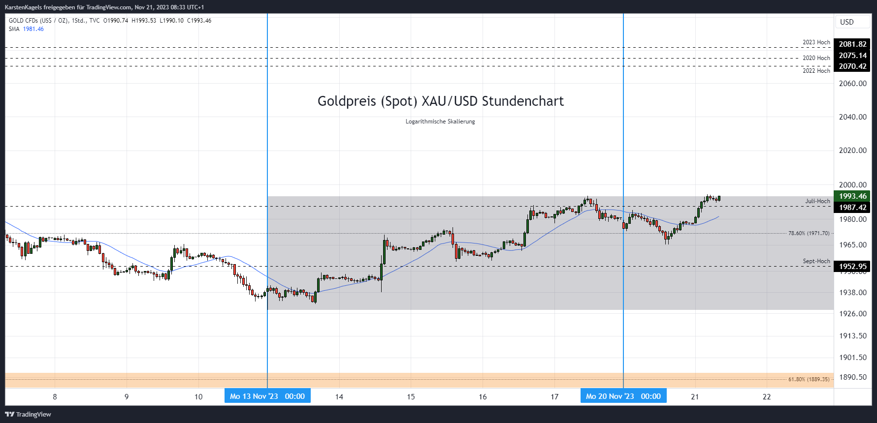 TVC:GOLD Chart Image by KarstenKagels