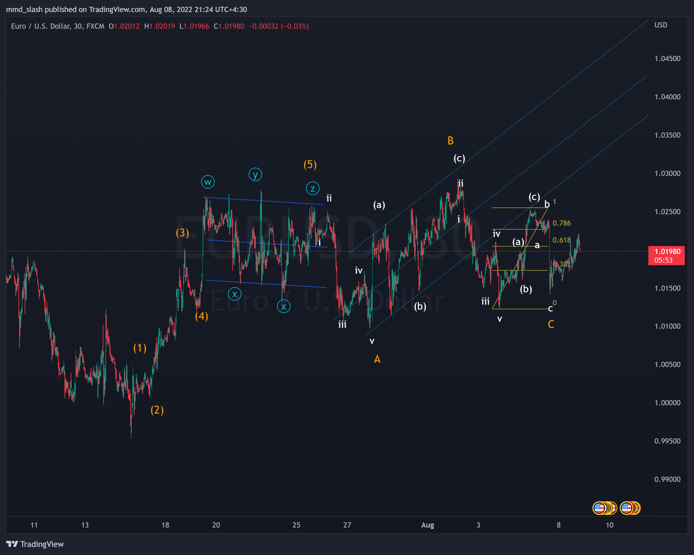 FX:EURUSD ภาพชาร์ต โดย mmd_slash