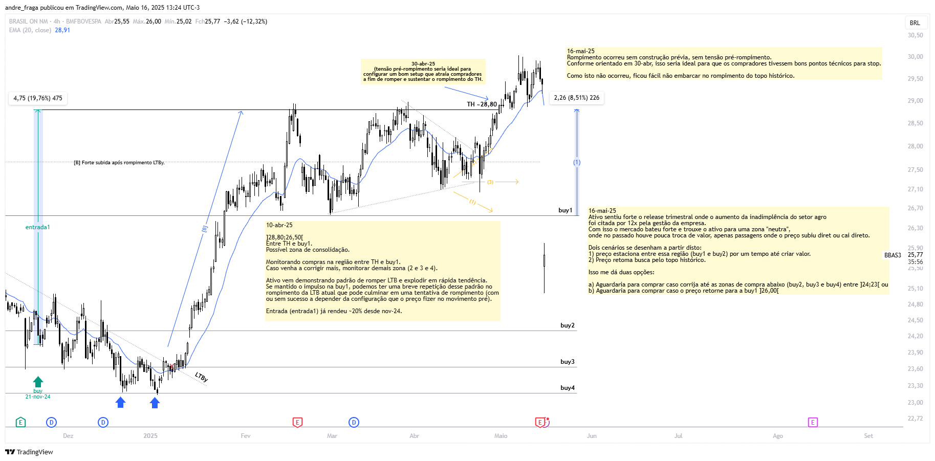 BMFBOVESPA:BBAS3 Chart Image by analisetecnica_simples