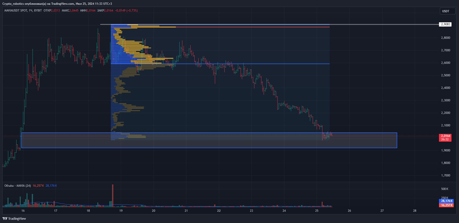 BYBIT:MAVIAUSDT Chart Image by Crypto_robotics