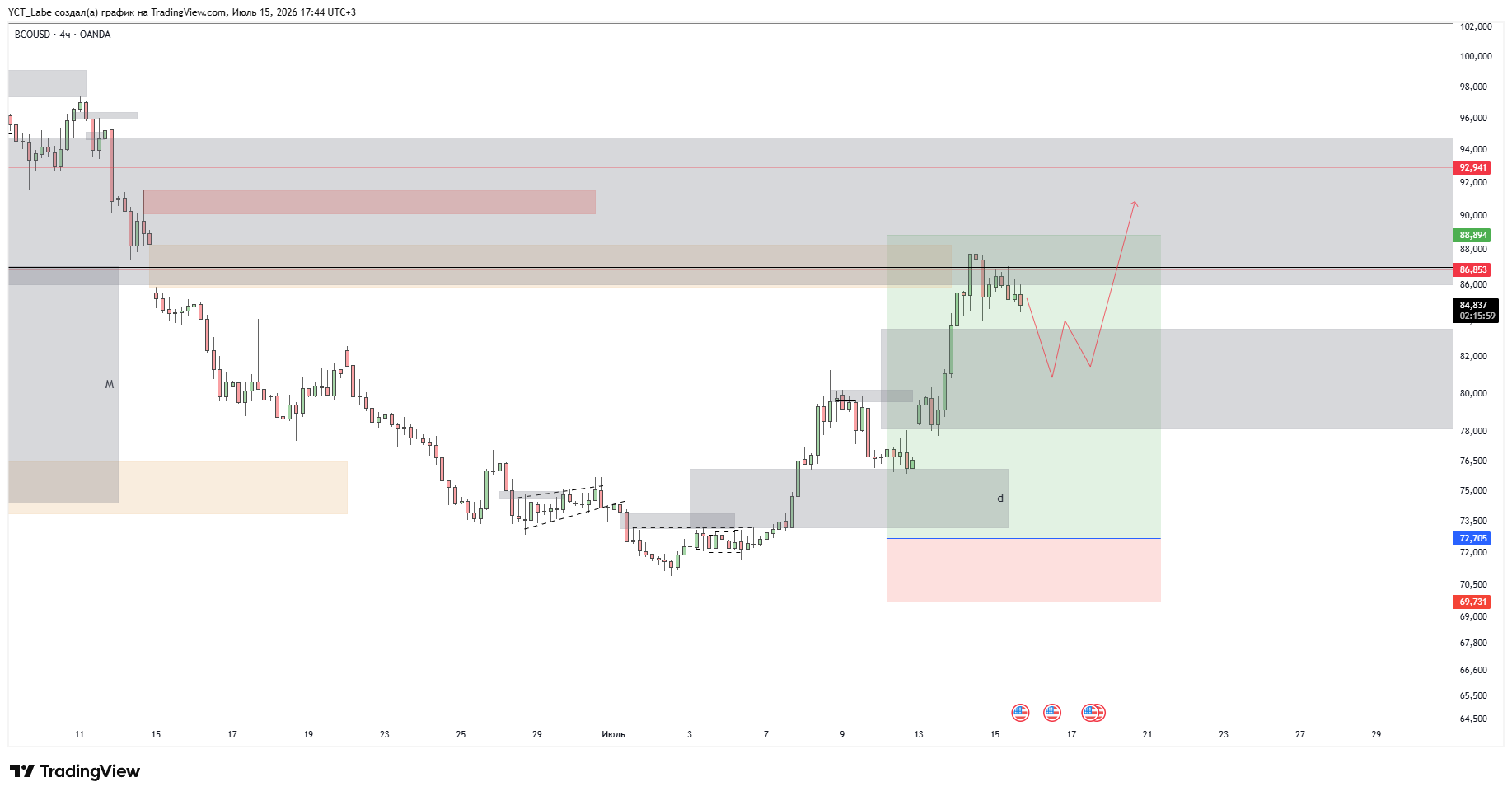 OANDA:BCOUSD Chart Image by YCT_Labe