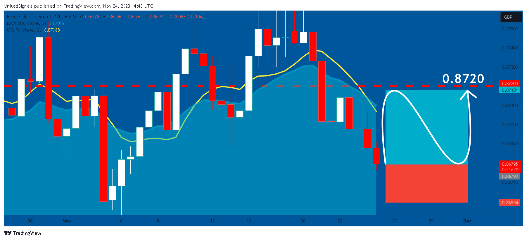 FX:EURGBP Image du graphique par UnitedSignals