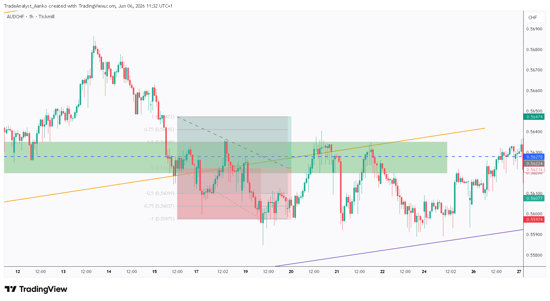 TICKMILL:AUDCHF Chart Image by TradeAnalyst_Aanko