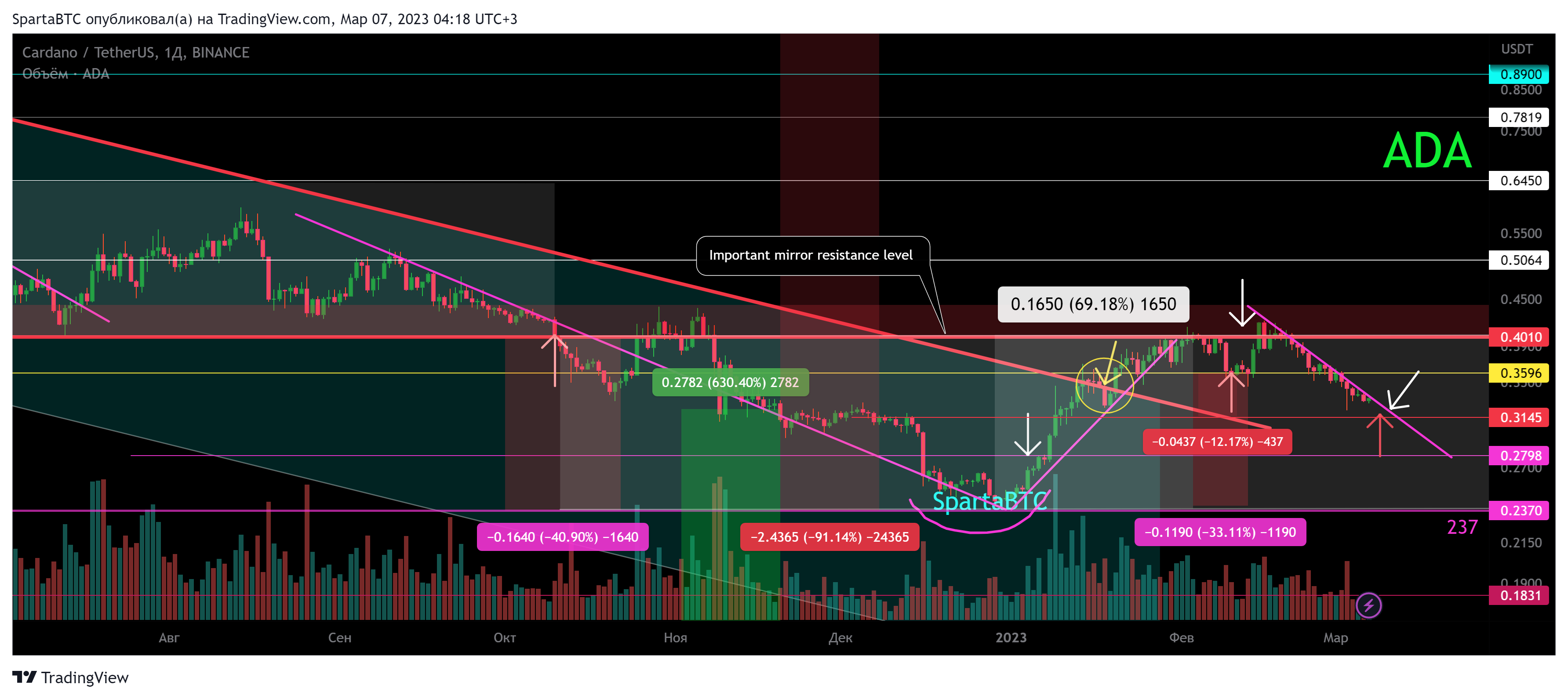 BINANCE:ADAUSDT صورة الرسم البياني by SpartaBTC