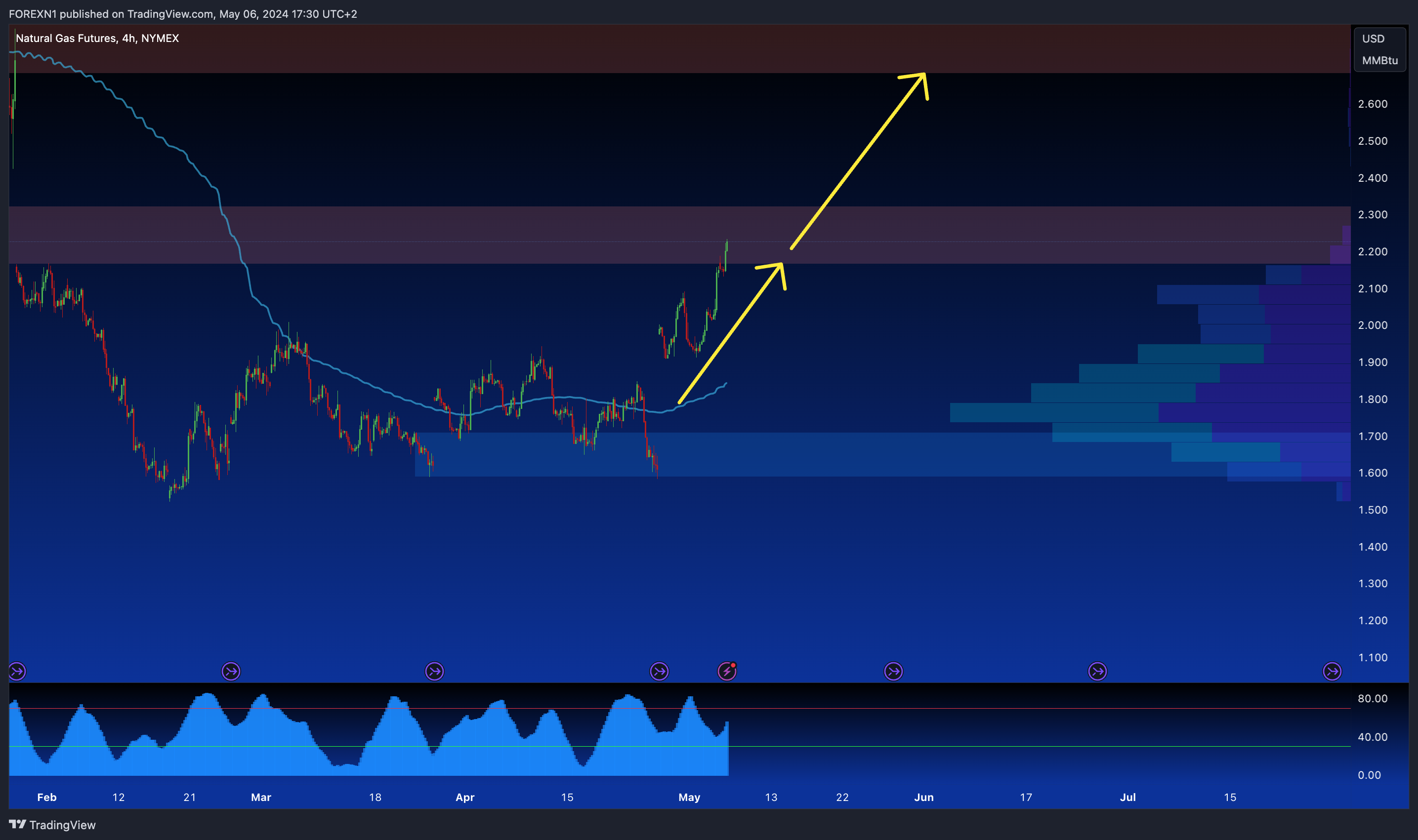 NYMEX_DL:NG1!チャート画像 - FOREXN1の投稿