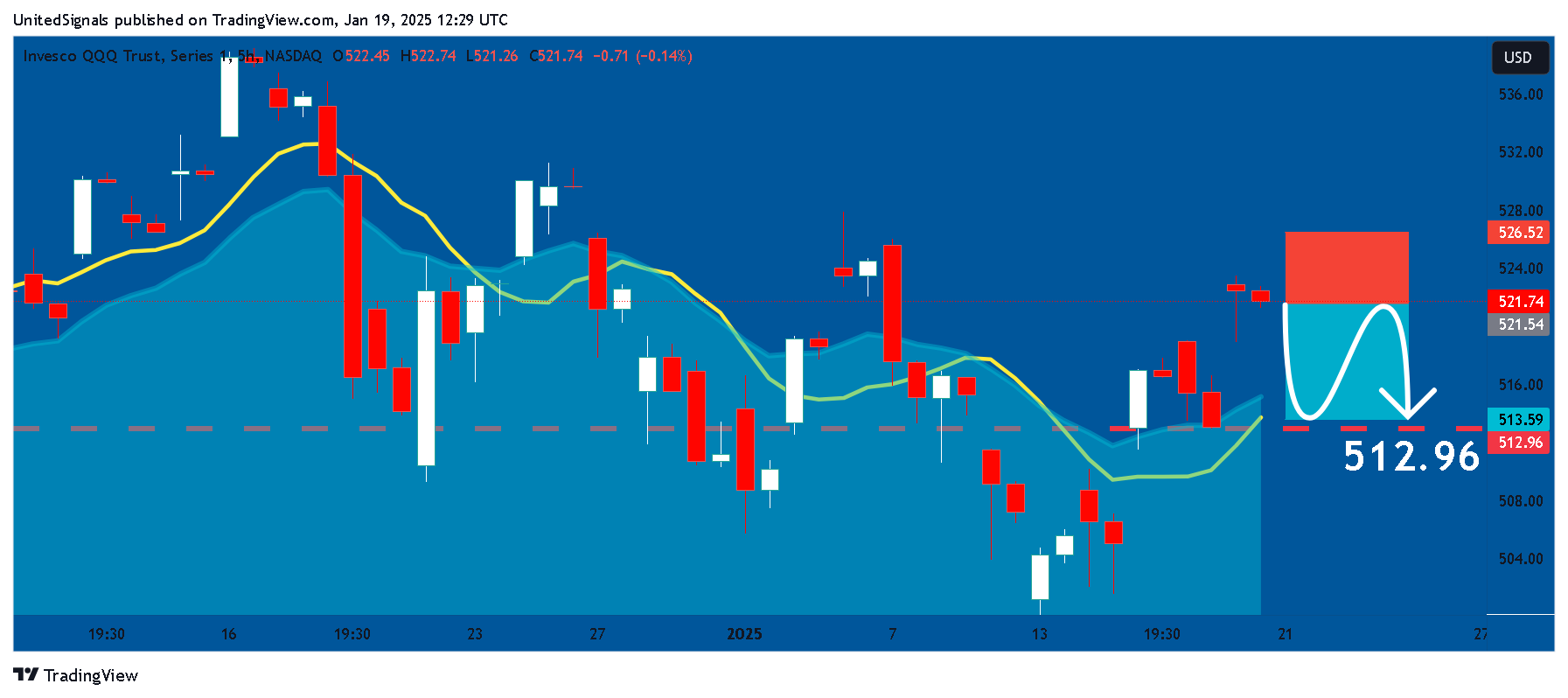 BATS:QQQ Chart Image by UnitedSignals