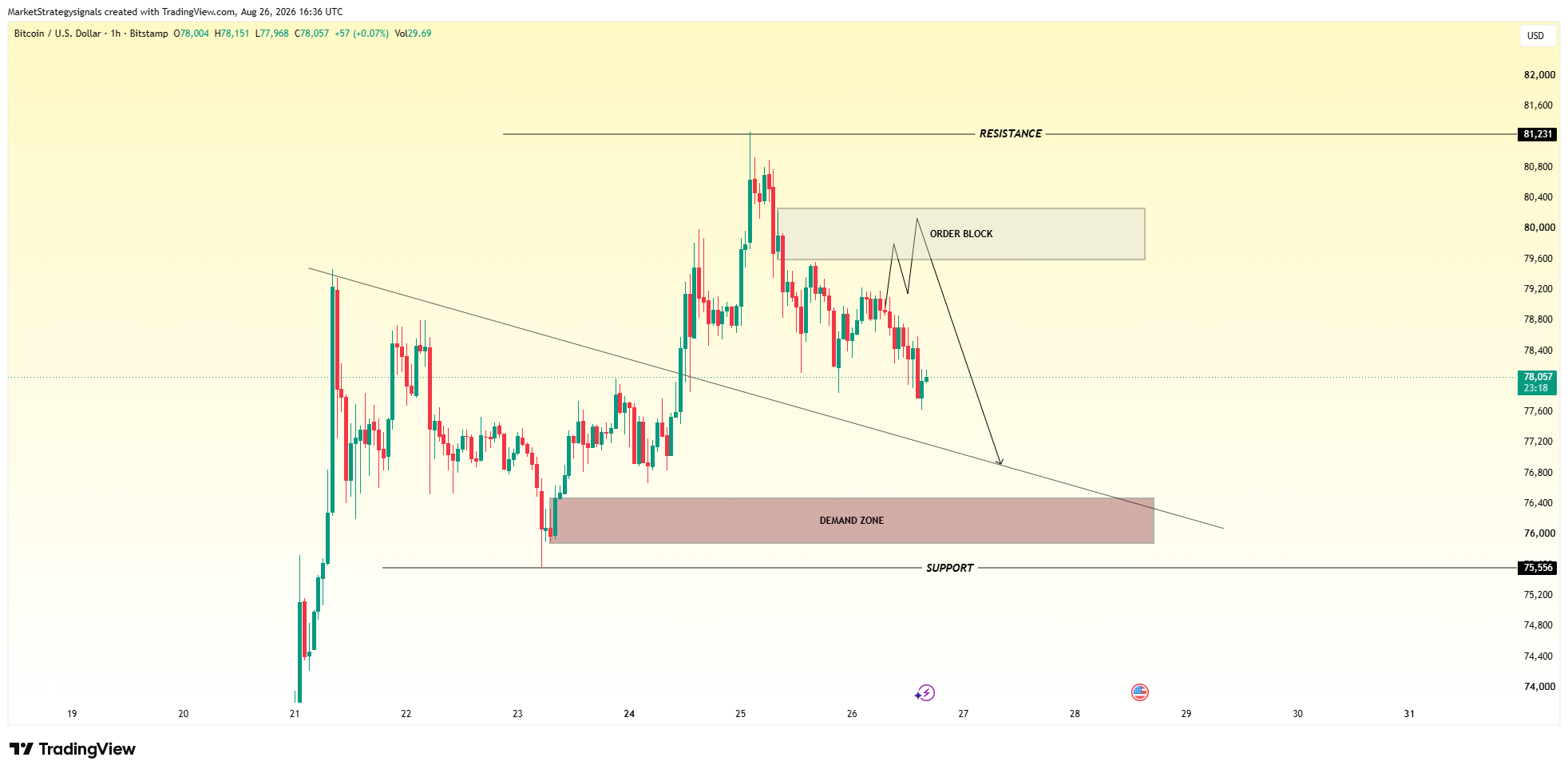 BITSTAMP:BTCUSD Chart Image by MarketStrategysignals