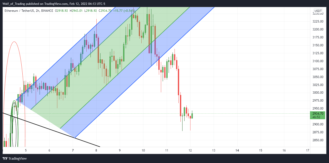 BINANCE:ETHUSDT Immagine del grafico by Wolf_of_Trading