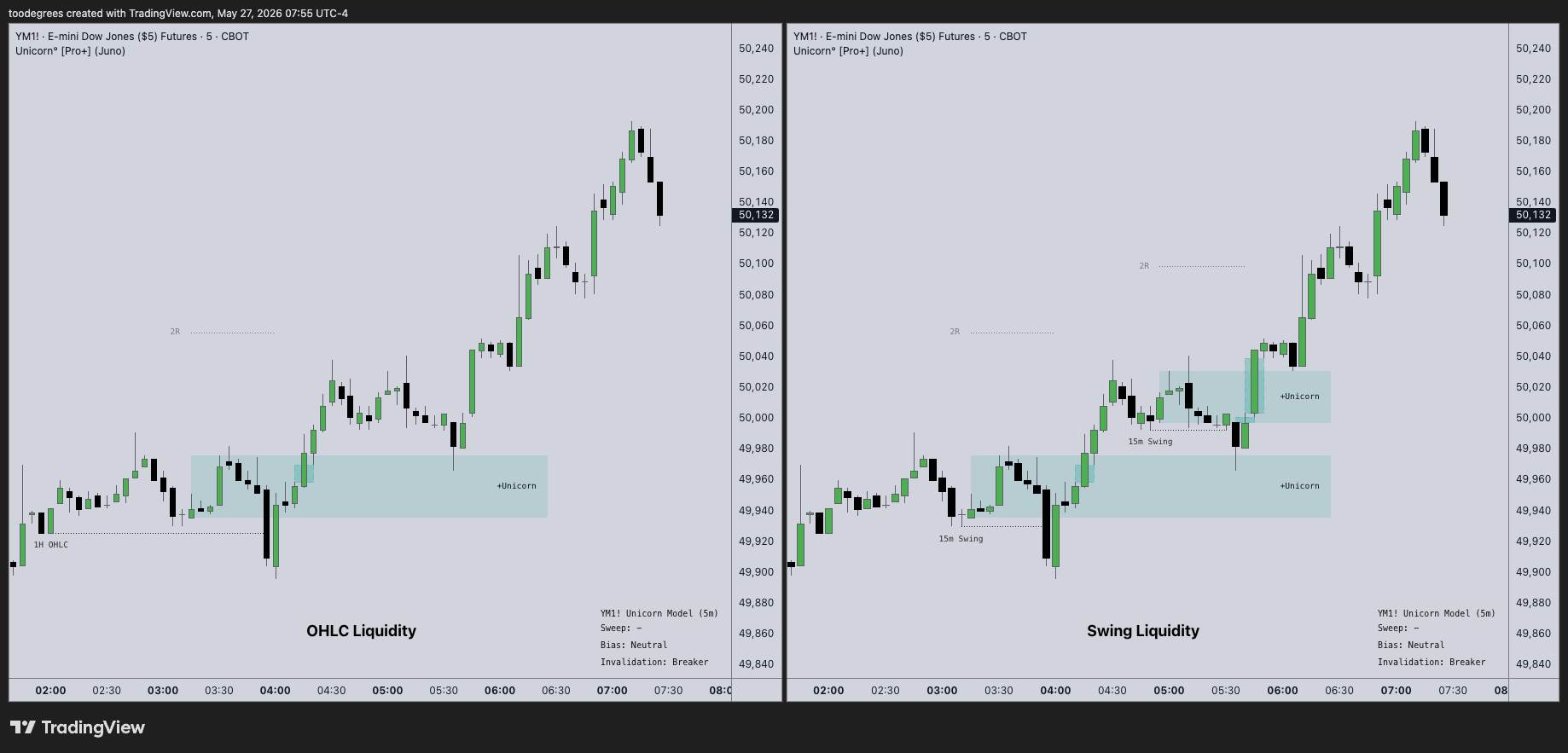 CBOT_MINI:YM1! Chart Image by toodegrees