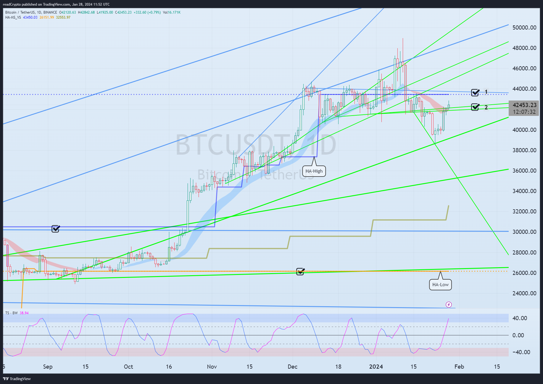 BINANCE:BTCUSDT Imagem do gráfico por readCrypto