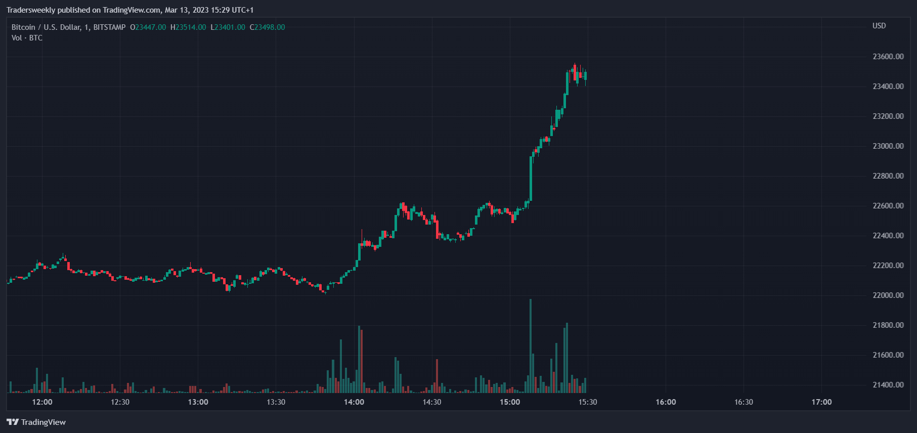 Tradersweekly tarafından BITSTAMP:BTCUSD Grafik Görseli