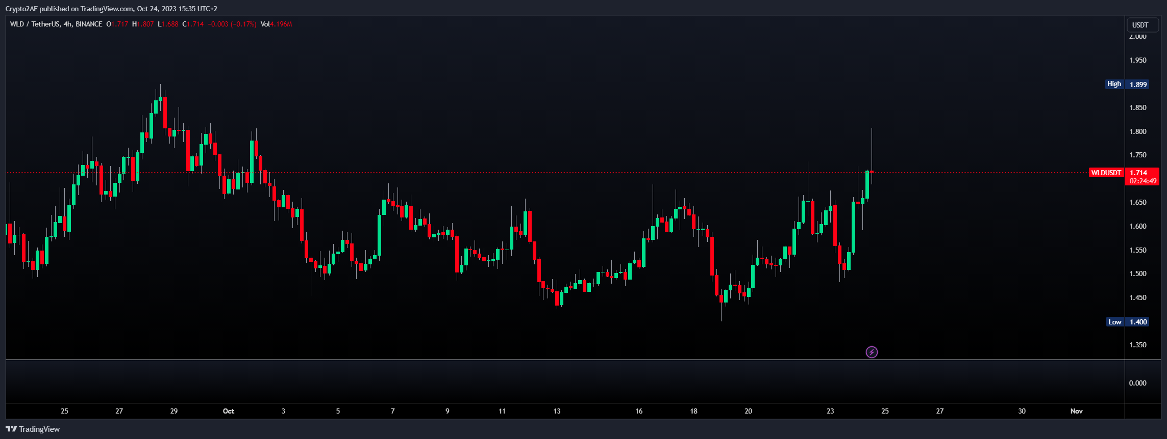 BINANCE:WLDUSDT Chart Image by Crypto2AF