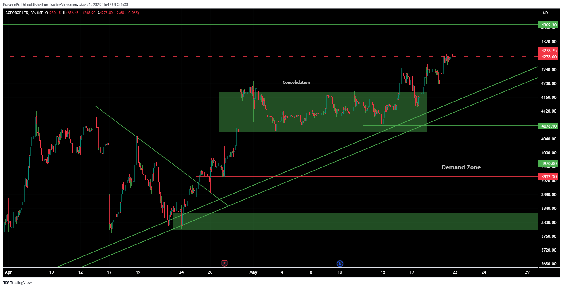 NSE:COFORGE Chart Image by IIT-Trader