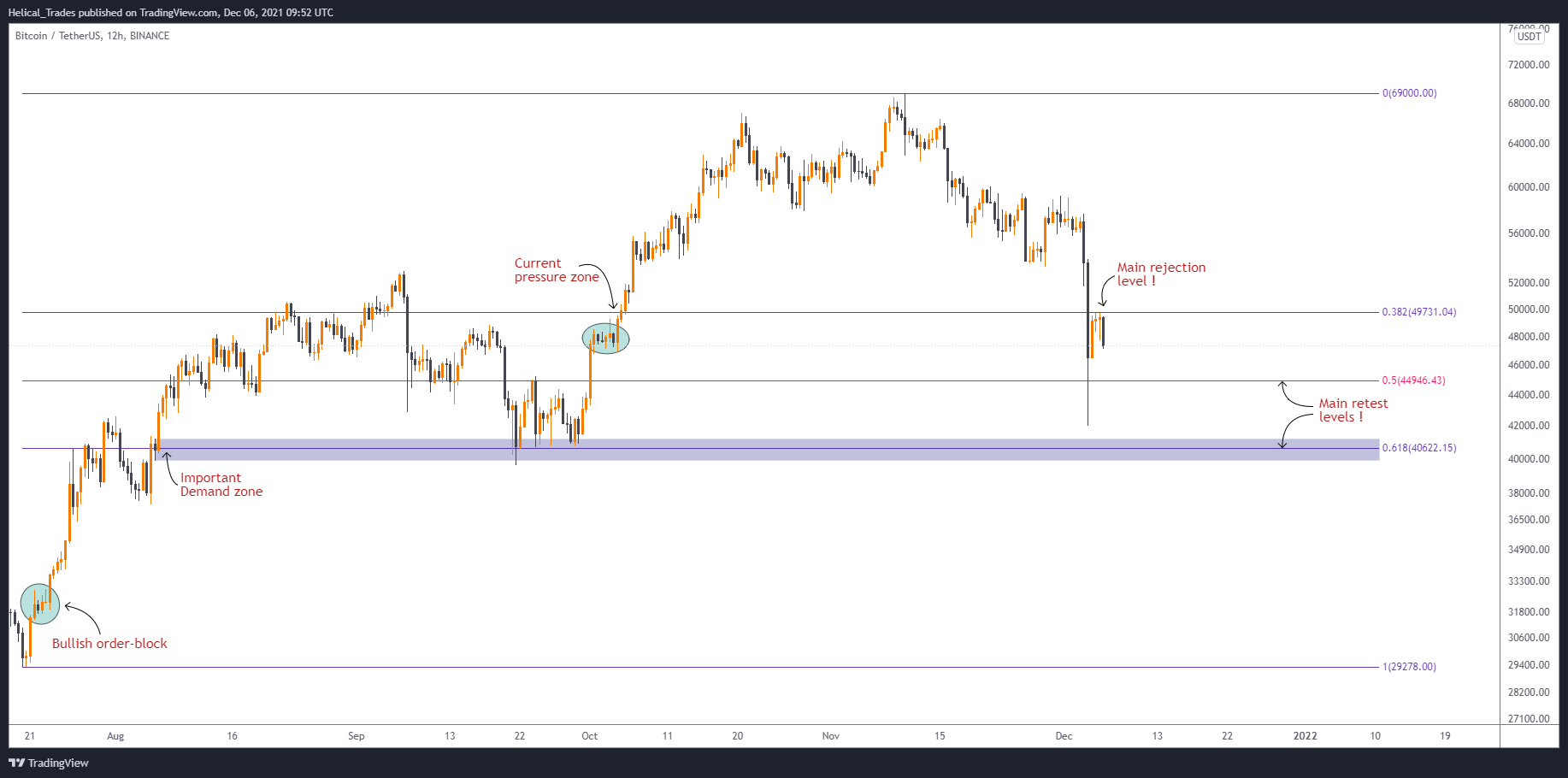 BINANCE:BTCUSDT Immagine del grafico by Helical_Trades