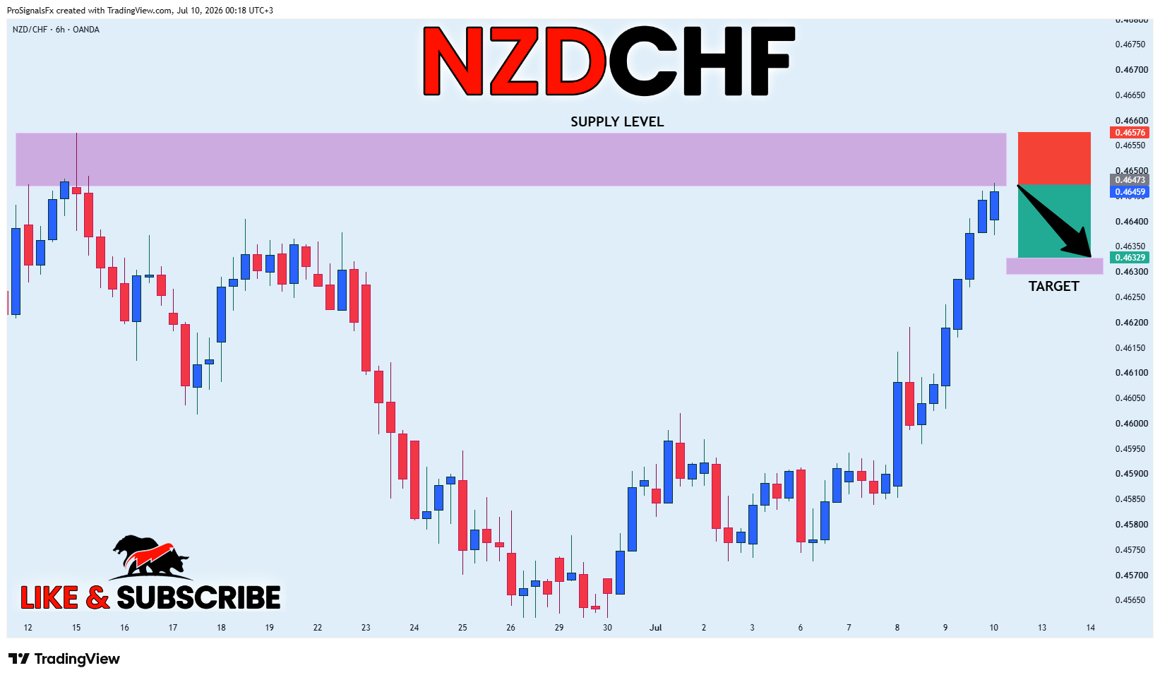 OANDA:NZDCHF Chart Image by ProSignalsFx