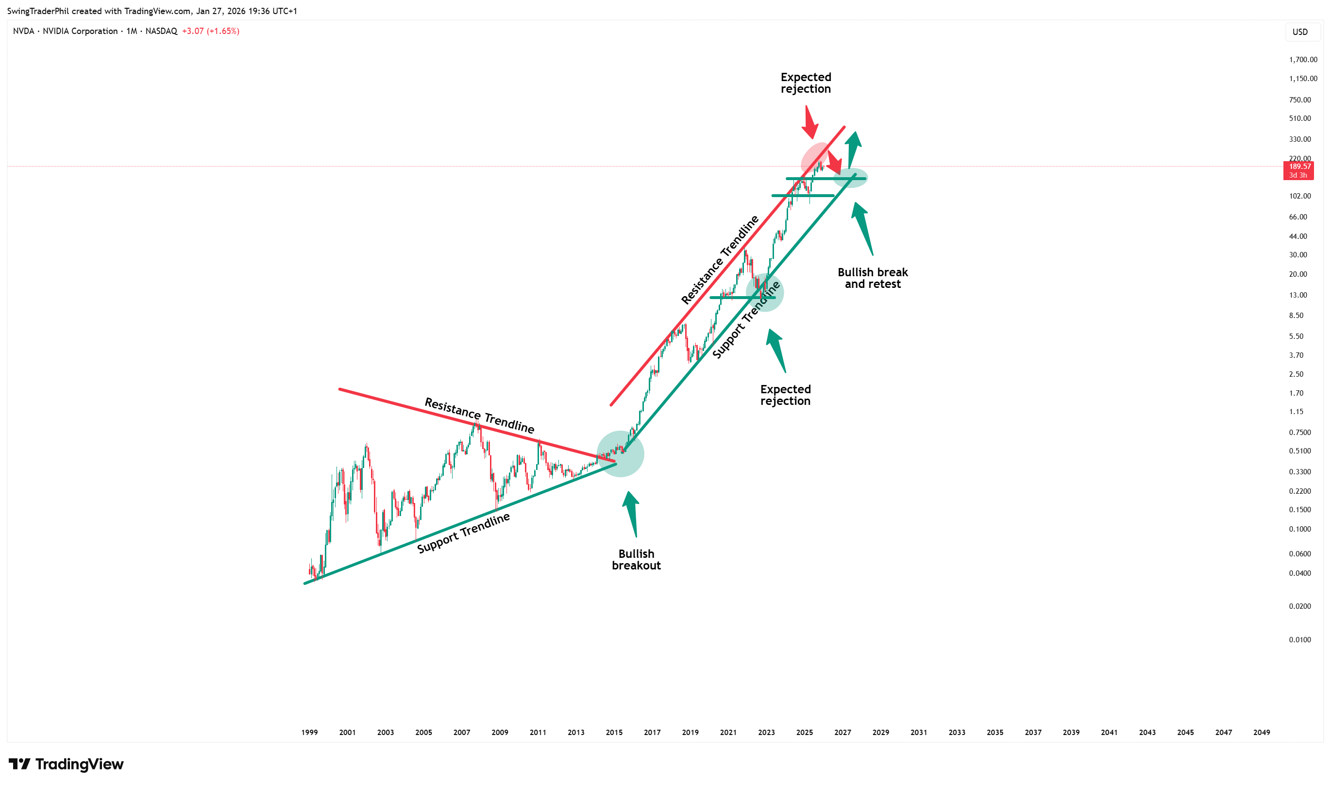 BATS:NVDA Ảnh biểu đồ của TheTraderPhil